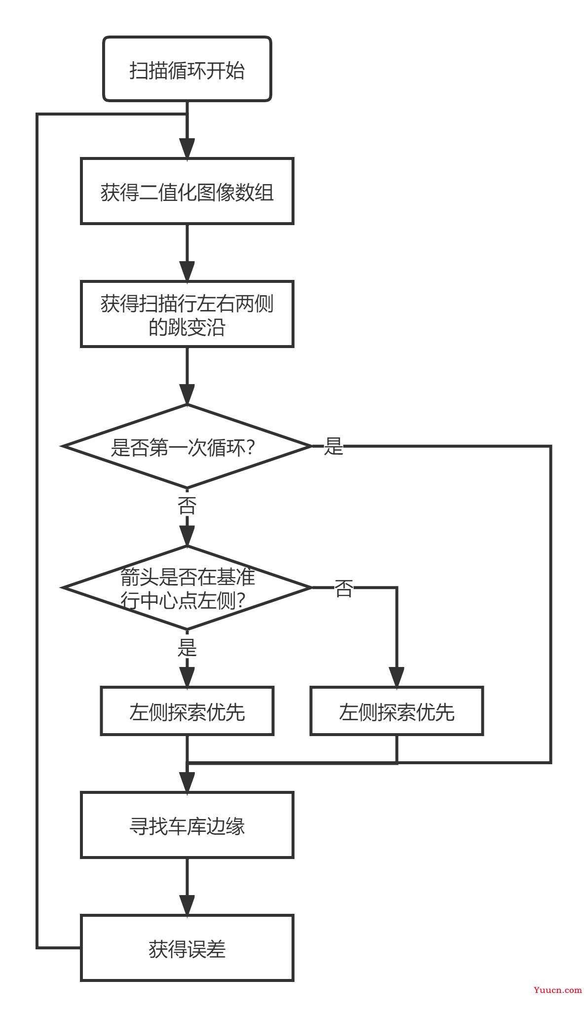 2022年电子设计竞赛B题倒库闭环的思考