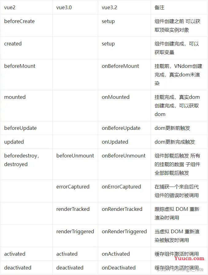 vue3.2 基础及常用方法