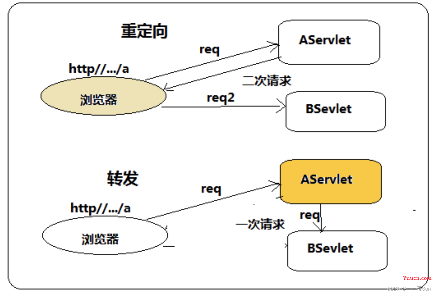 请求转发与重定向到底有哪些区别？