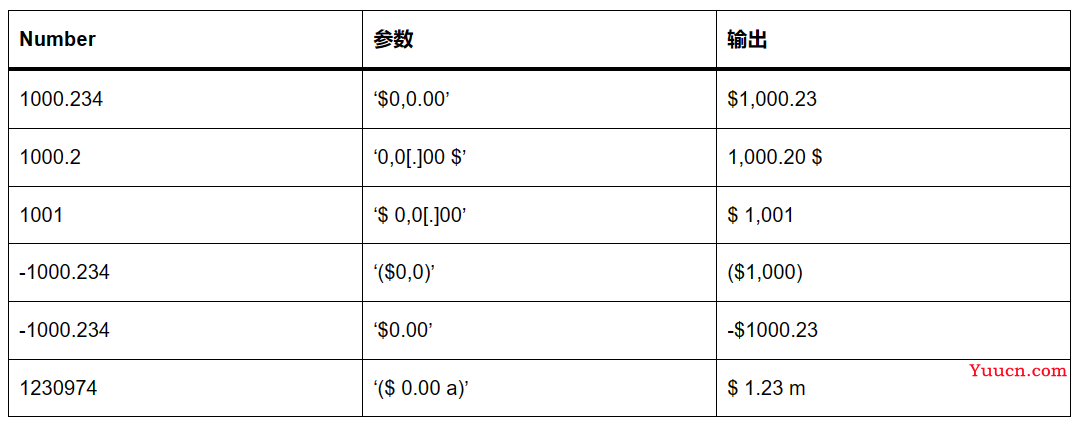 大幅提升前端工作效率！Numeral.js数值格式化库来了！