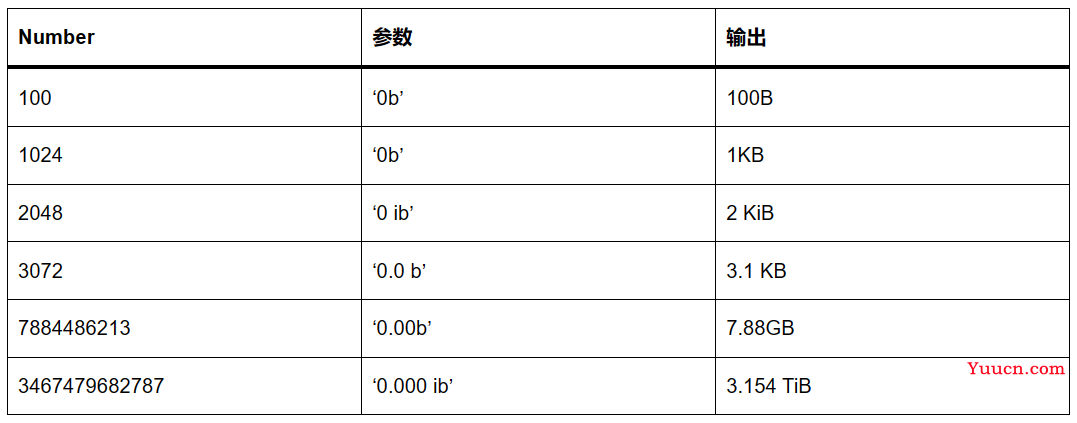 大幅提升前端工作效率！Numeral.js数值格式化库来了！