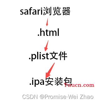 Safari浏览器直接安装ipa文件