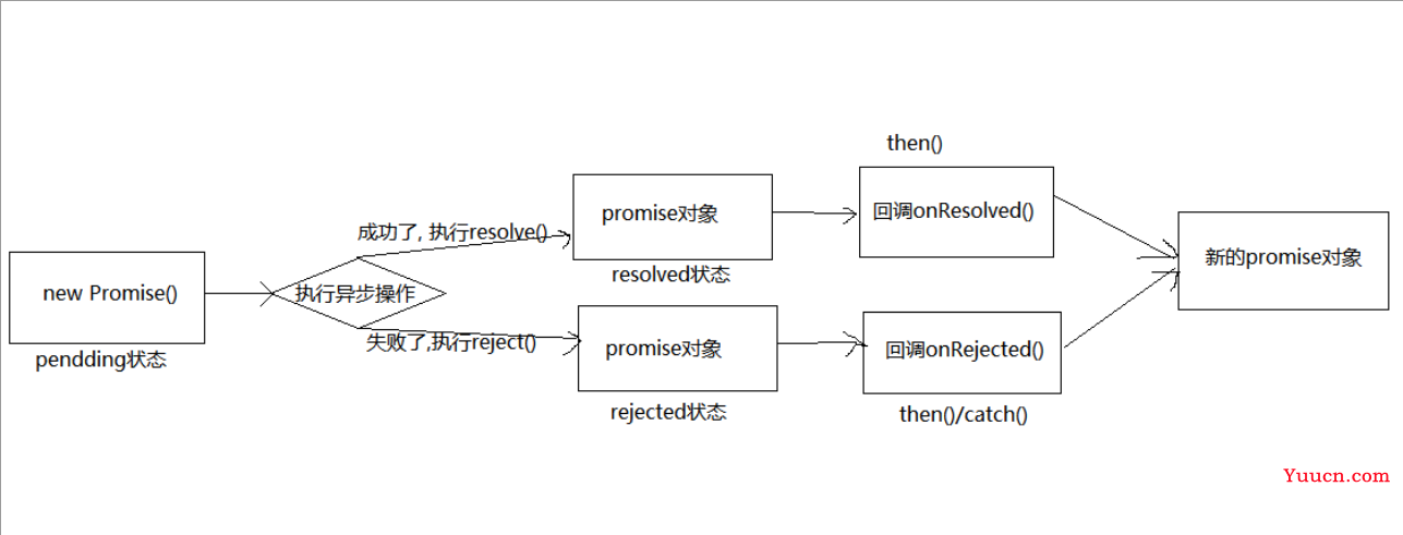 前端Promise