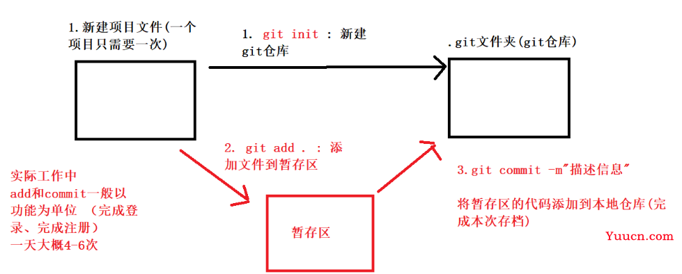 git的详细操作