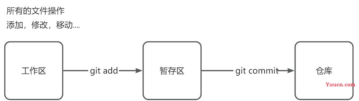 git的详细操作