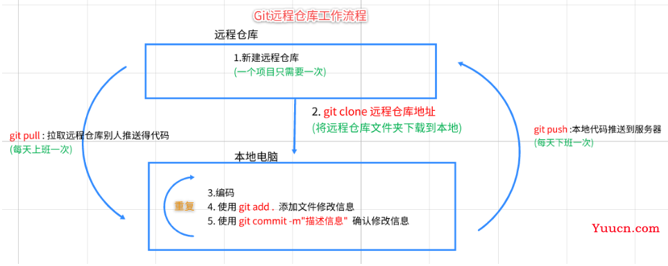 git的详细操作