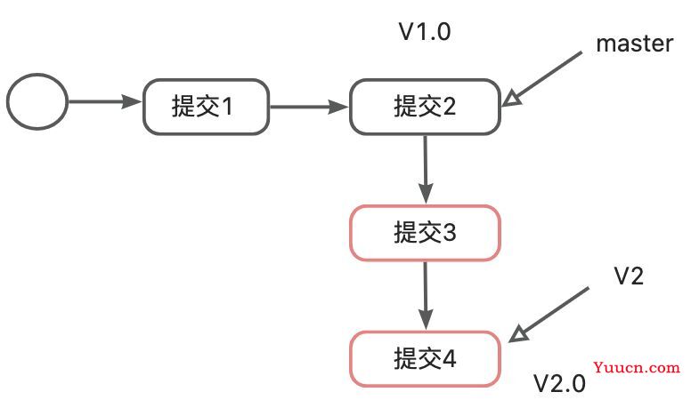 git的详细操作