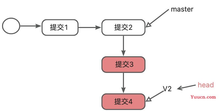 git的详细操作