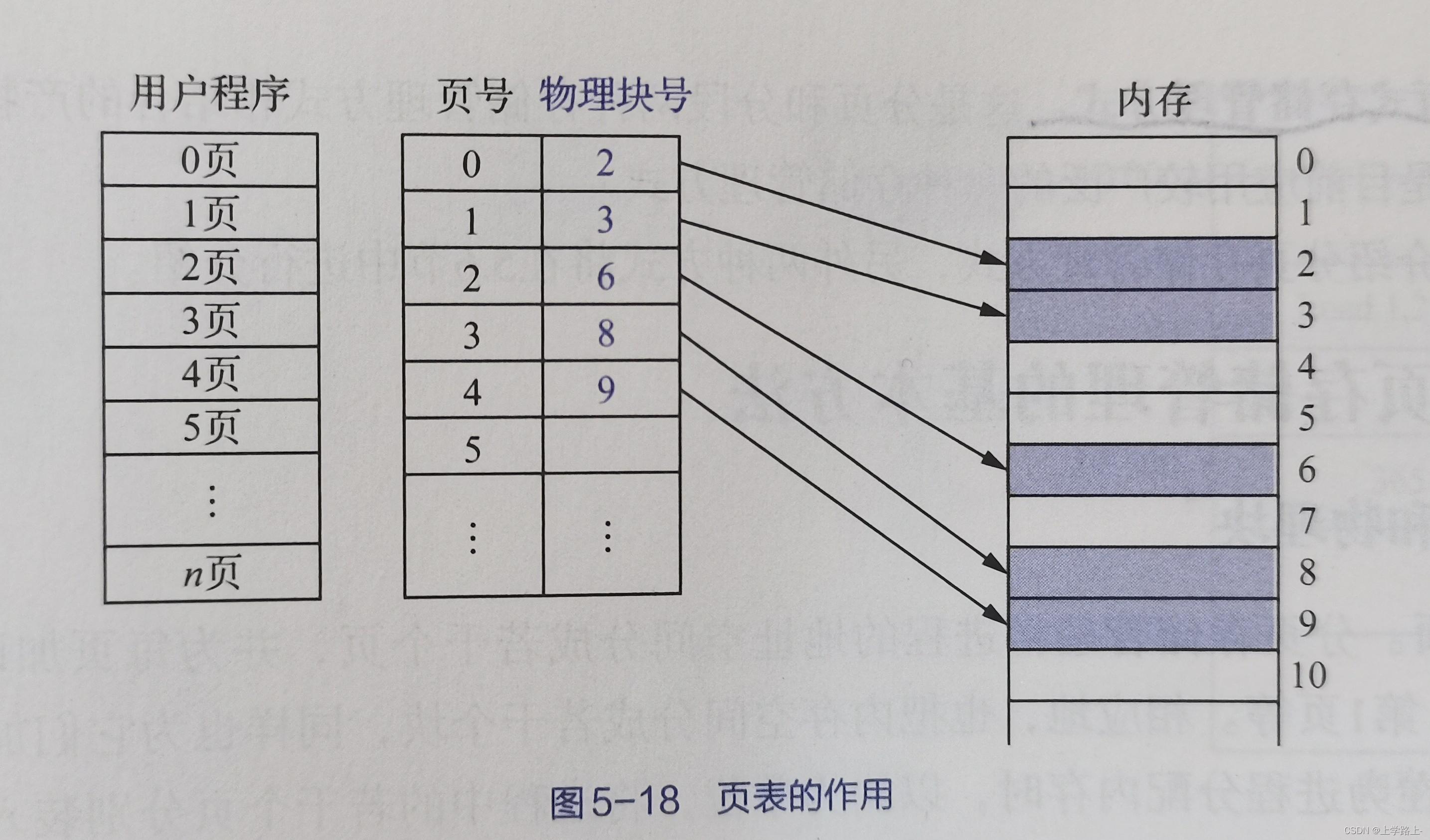 分页存储概念清晰梳理（页面、页表、页表项、页面大小、页内地址等概念）