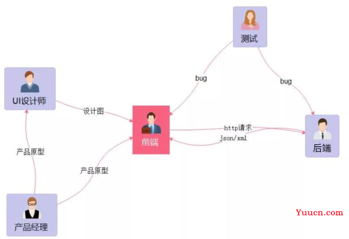 前端项目如何做测试？