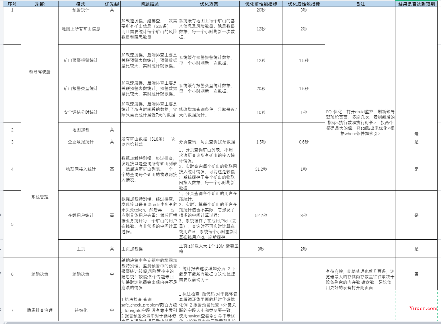 山东项目系统慢问题分析和解决