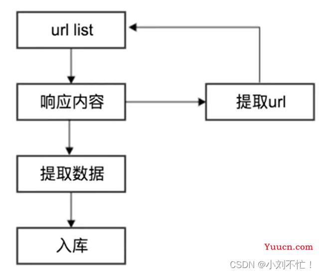 爬虫基本原理