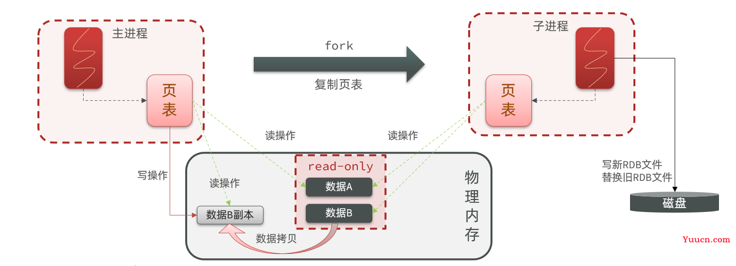 Redis的两种持久化方案 RDB & AOF