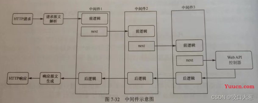 .Net Core中间件