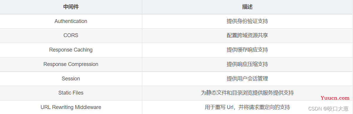 .Net Core中间件