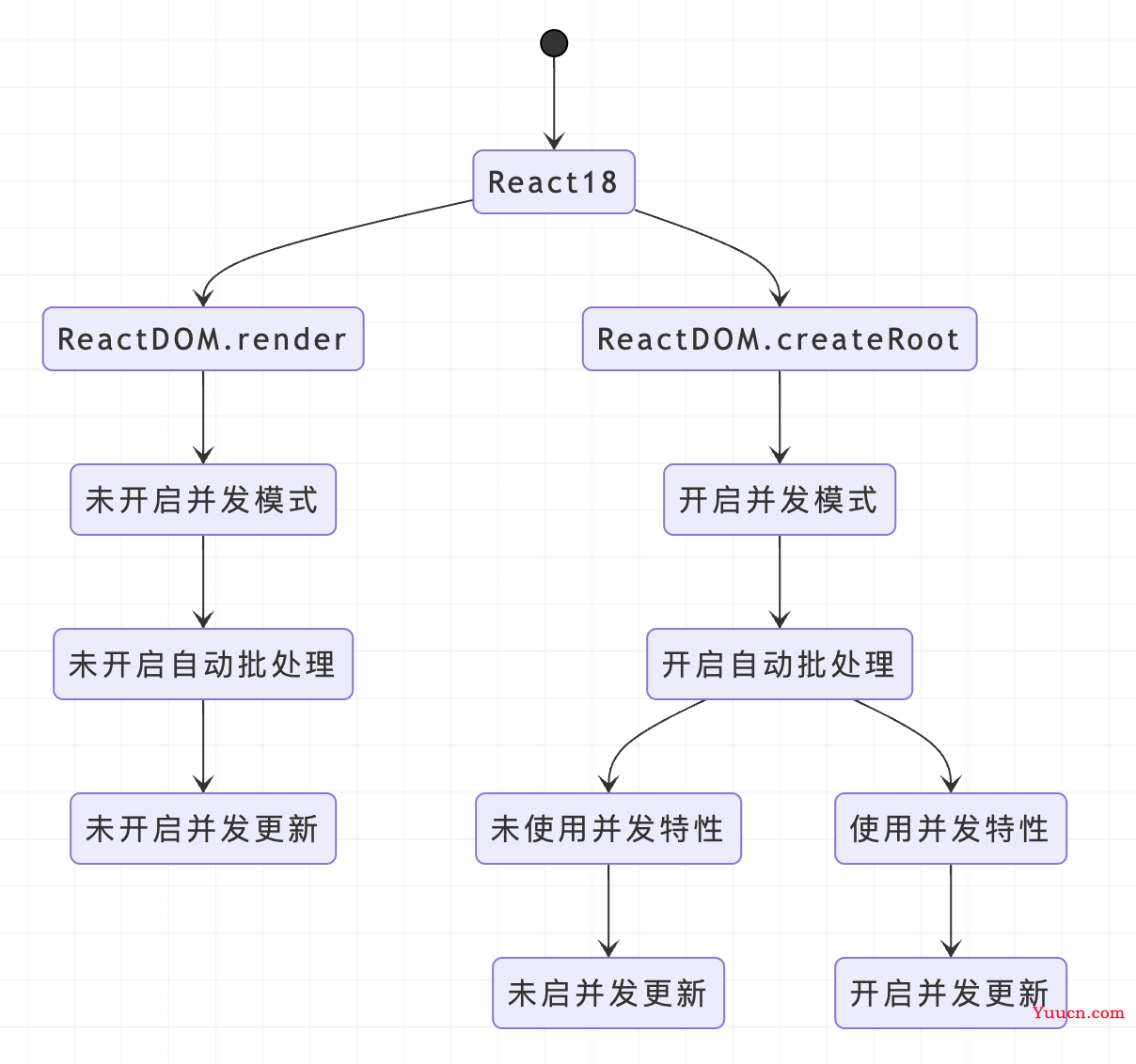 React18升级和React18新特性