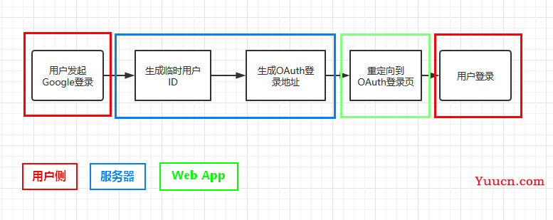实现 Google 第三方授权登录