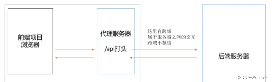 解决前端跨域的几种方法