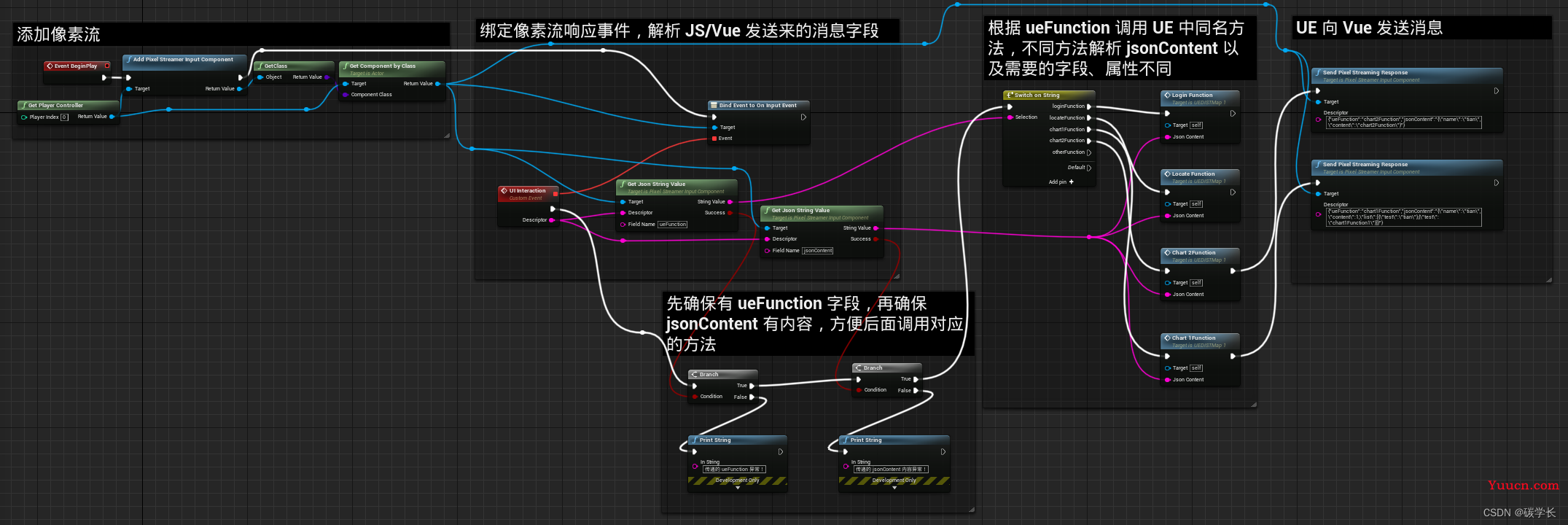 Vue3 + UE4+ 像素流 + 交互 的开发构建流程