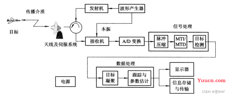 毫米波雷达的硬件架构与射频前端