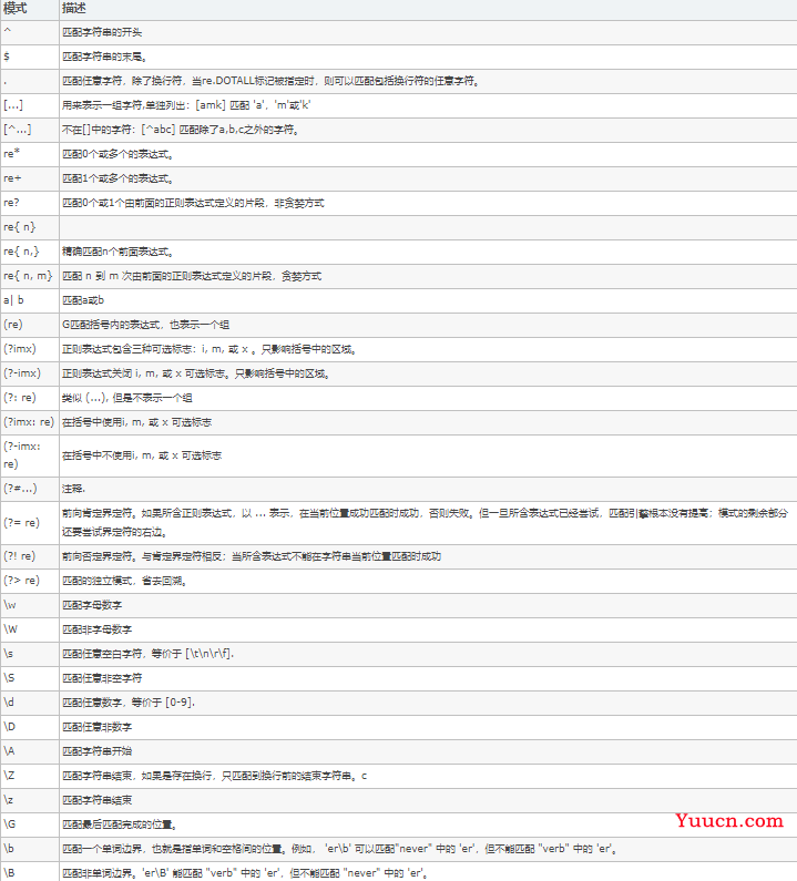 Python正则表达式(一看就懂)