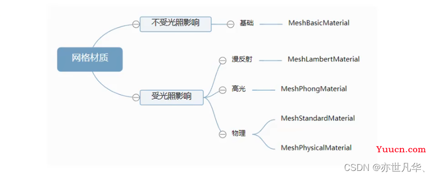 Three.js--》理解光源对物体产生影响的重要性