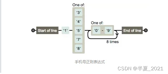 最全的正则表达式教程