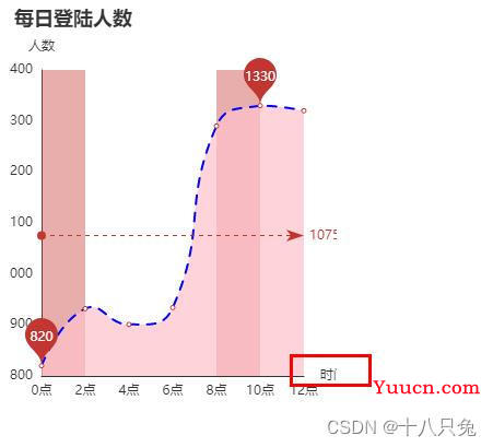 Echarts图表显示不完全（多种图表解决方案）