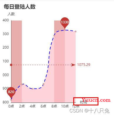 Echarts图表显示不完全（多种图表解决方案）