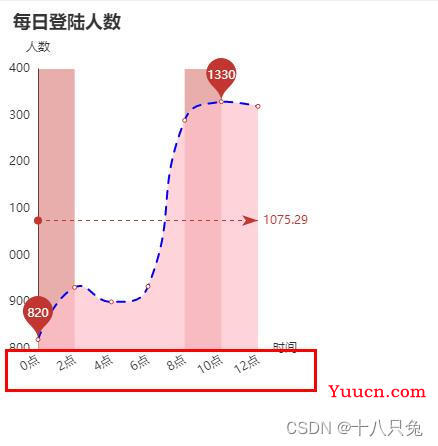 Echarts图表显示不完全（多种图表解决方案）