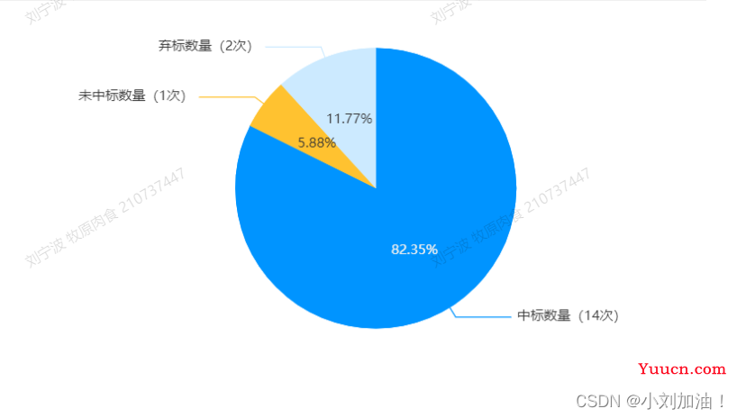 echarts 饼状图 label 既在内部显示数值（百分比），又显示外部指示线