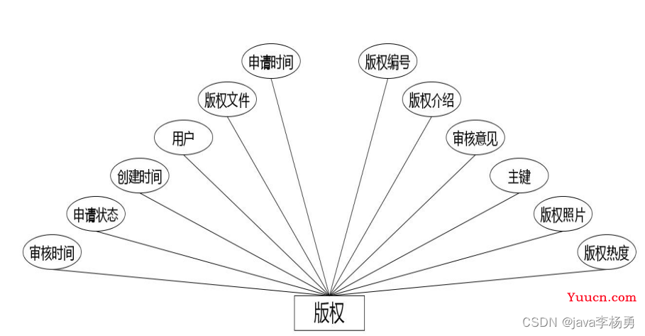 基于Java+Springboot+vue在线版权登记管理系统设计实现