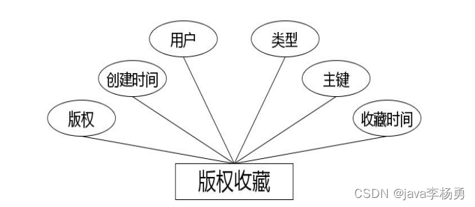 基于Java+Springboot+vue在线版权登记管理系统设计实现