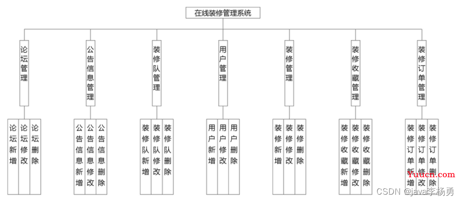 基于JavaSpringBoot+Vue+uniapp微信小程序实现在线房屋装修管理系统