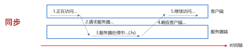 JavaWeb中异步交互的关键——Ajax