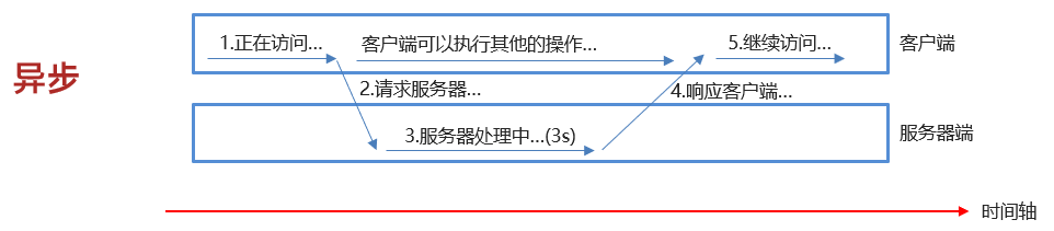 JavaWeb中异步交互的关键——Ajax