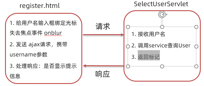 JavaWeb中异步交互的关键——Ajax