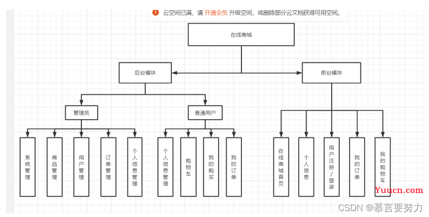 SpringBoot+Vue实现在线商城系统