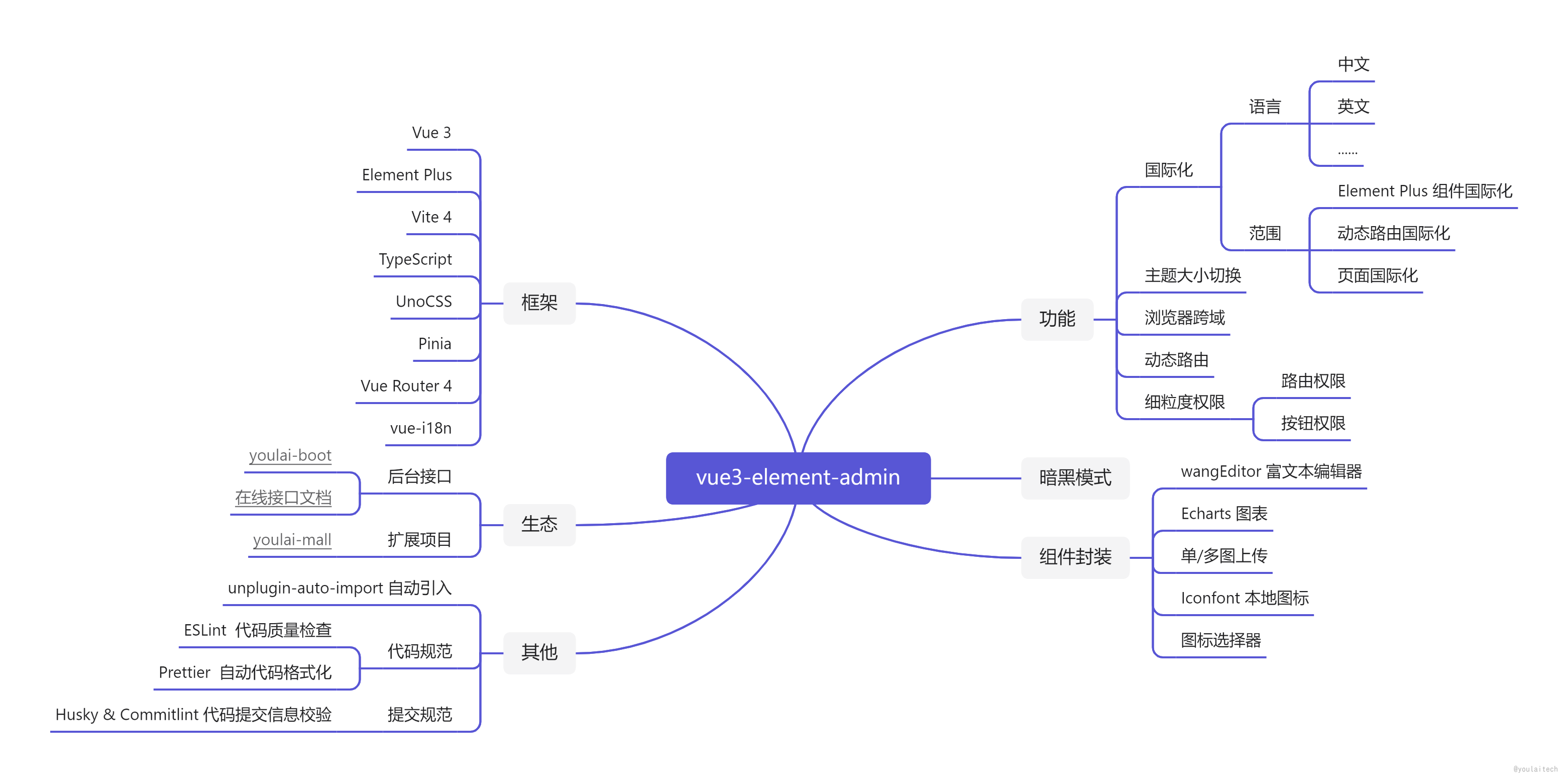 【vue3-element-admin 】基于 Vue3 + Vite4 + TypeScript + Element-Plus 从0到1搭建后台管理系统（前后端开源）