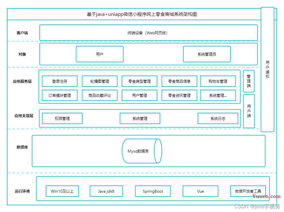 基于Java+SpringBoot+Vue+uniapp微信小程序零食商城系统设计和实现