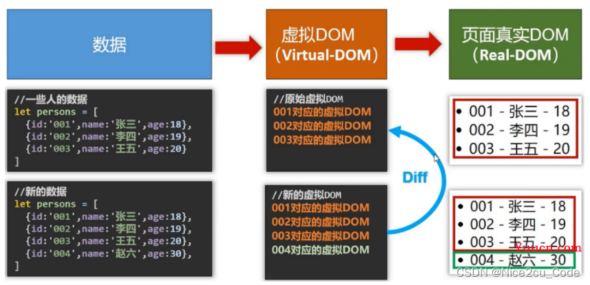 Vue 全套教程（一），入门 Vue 必知必会