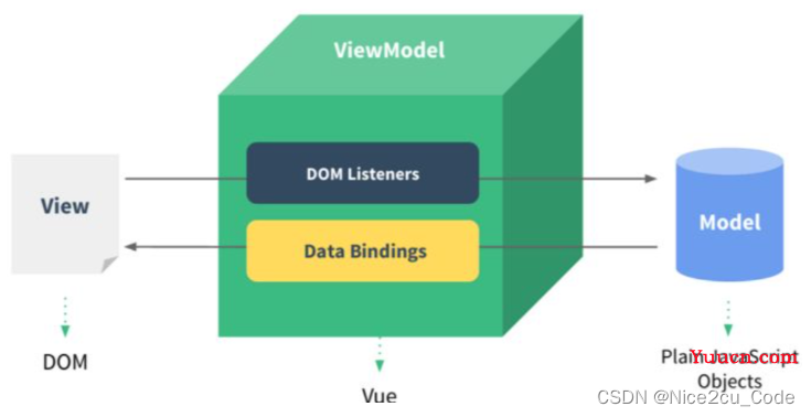 Vue 全套教程（一），入门 Vue 必知必会