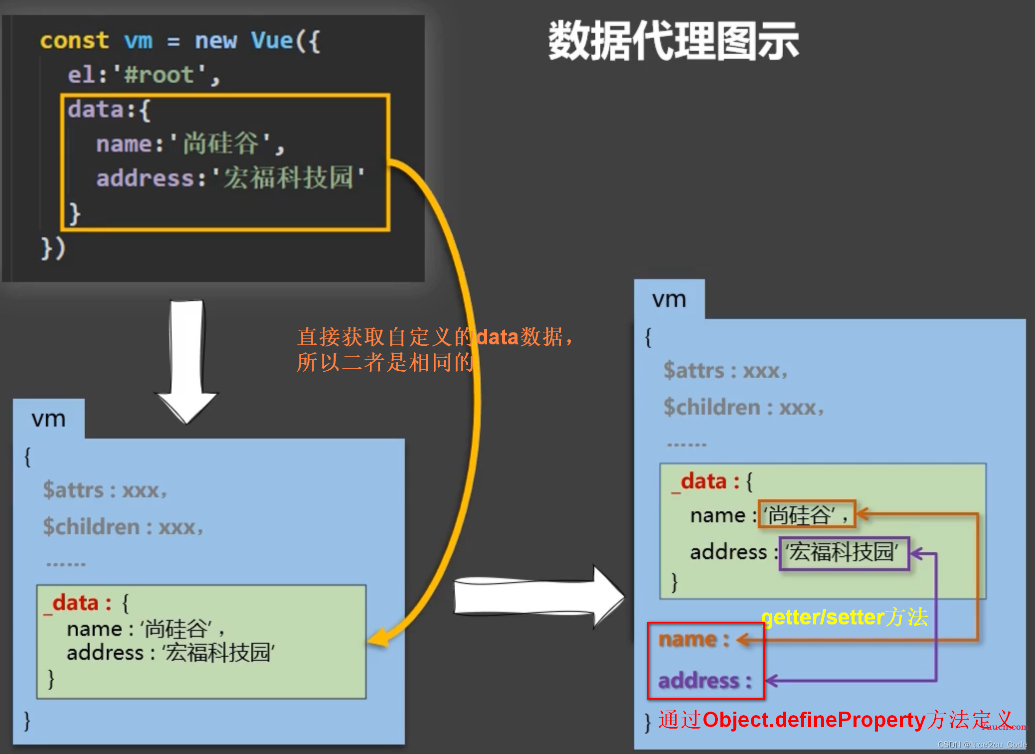 Vue 全套教程（一），入门 Vue 必知必会