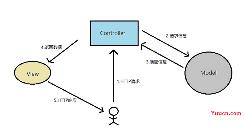 SpringBoot + Vue基本知识点荟萃