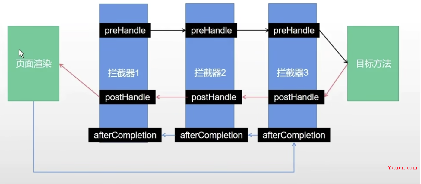 SpringBoot + Vue基本知识点荟萃