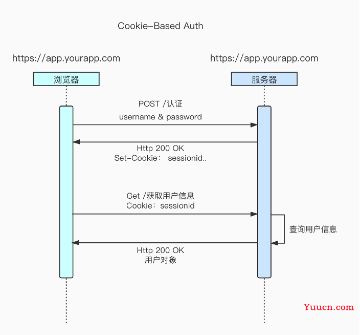 SpringBoot + Vue基本知识点荟萃