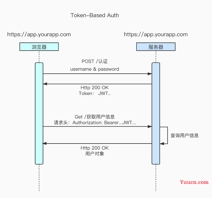 SpringBoot + Vue基本知识点荟萃