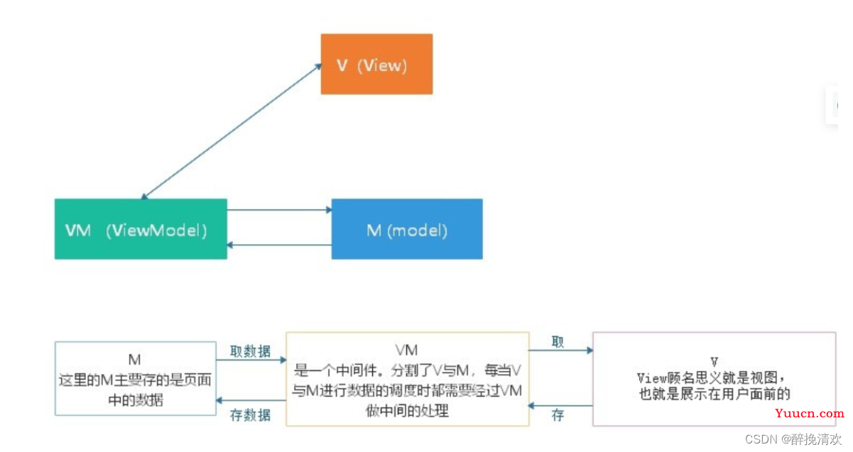 vue框架介绍