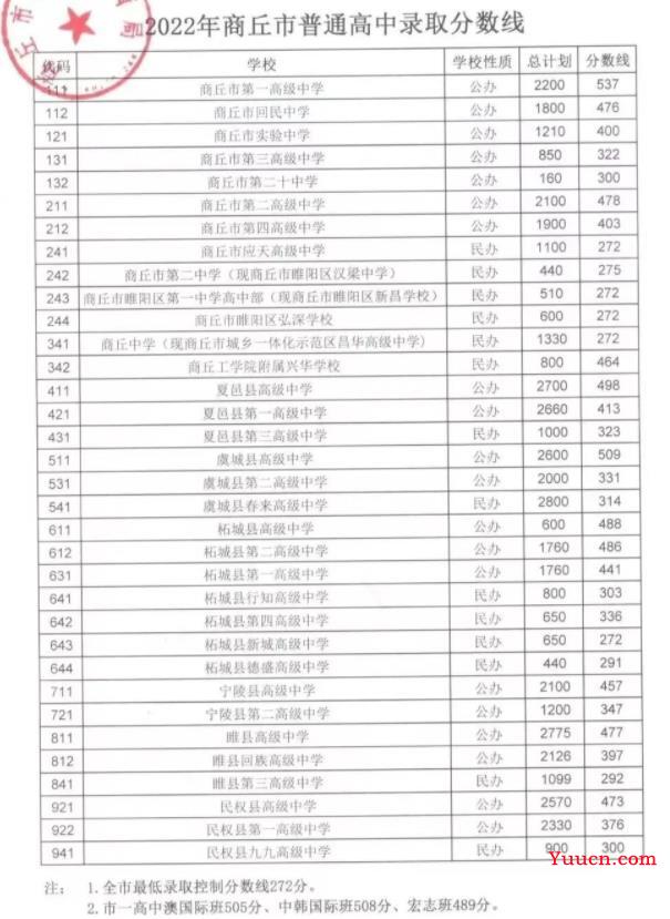 2023商丘中考分数线预测 多少分上高中