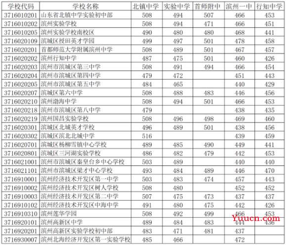 2023滨州中考分数线预测 多少分上高中